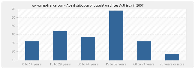 Age distribution of population of Les Authieux in 2007